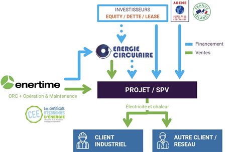 Financement PV : Tiers Investissement pour Entreprises.